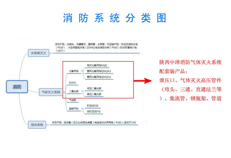氣體滅火系統(tǒng)