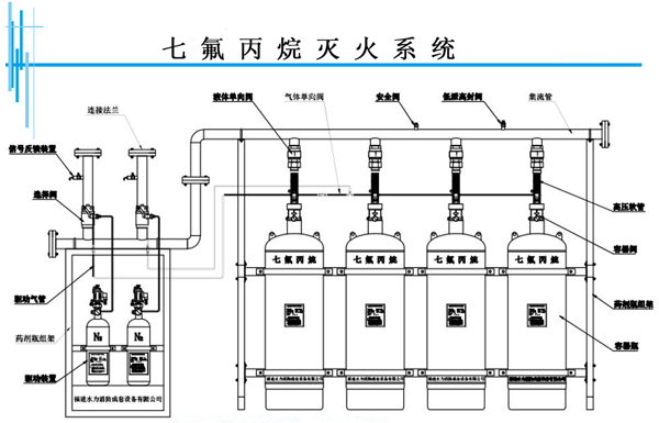 氣體滅火系統(tǒng)裝置分類