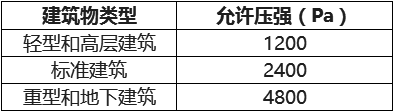 建筑物的內(nèi)壓允許壓強