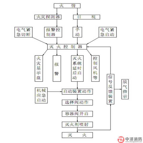 氣體滅火系統(tǒng)原理
