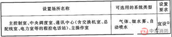 主要廠房（倉庫）、工藝裝置自動(dòng)滅火系統(tǒng)設(shè)置要求1