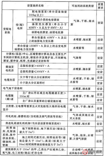 主要廠房（倉庫）、工藝裝置自動(dòng)滅火系統(tǒng)設(shè)置要求2