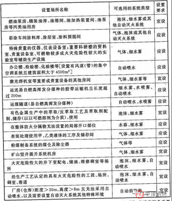 主要廠房（倉庫）、工藝裝置自動(dòng)滅火系統(tǒng)設(shè)置要求3